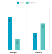 danger vs benefit