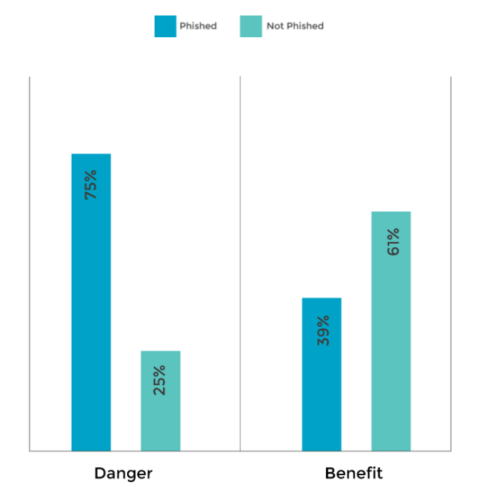 danger vs benefit